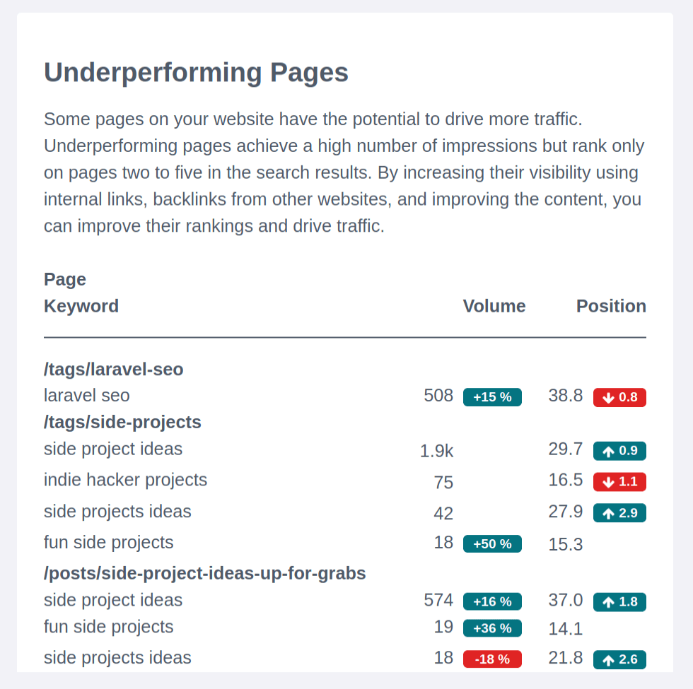 RankLetter: Underperforming Pages
