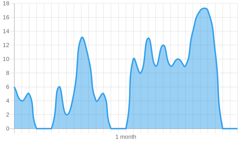 Number of top 50 keywords