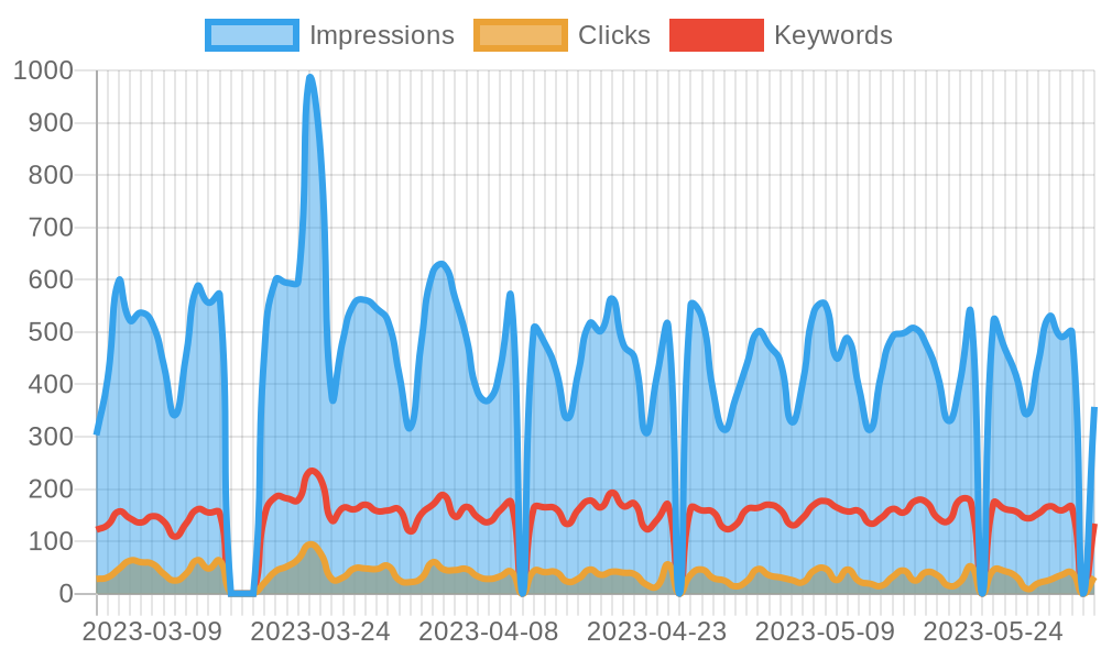 Overview of the keywords, impressions and search traffic.