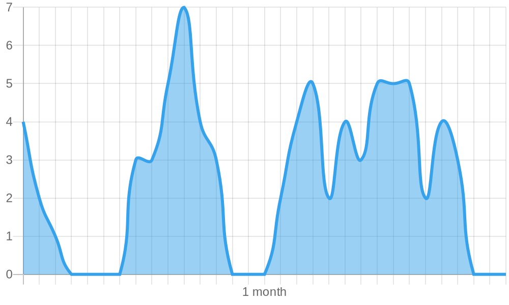 Number of top 3 keywords