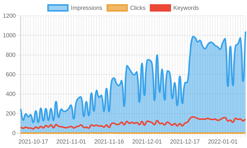Overview of the keywords, impressions and search traffic.
