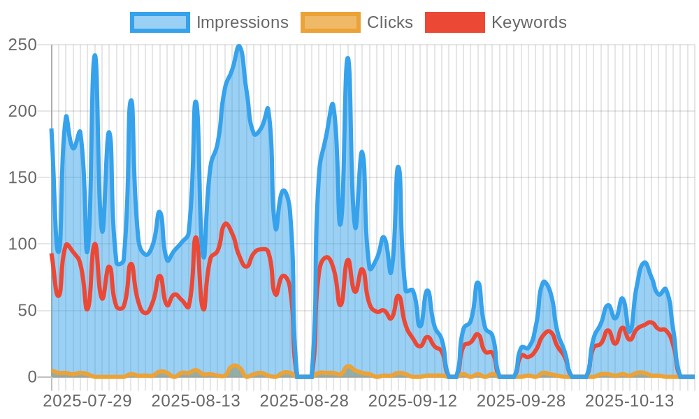 Overview of the keywords, impressions and search traffic.